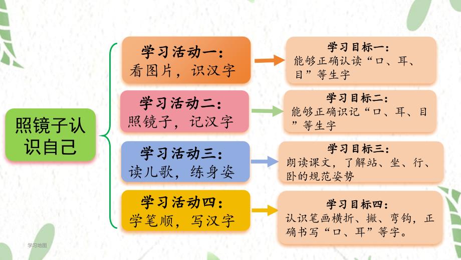 统编版语文一年级（上册）第1单元3.《口耳目手足》第1课时（2025版新教材）_第2页