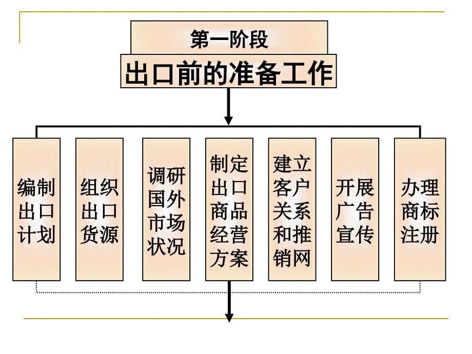 《国际贸易理论与实务》第13章国际货物买卖的一般流程_第5页