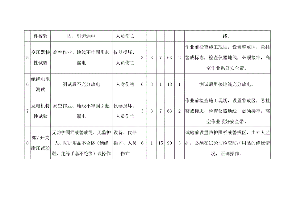 电厂调试危险源辨识、风险评价和控制措施清单_第2页