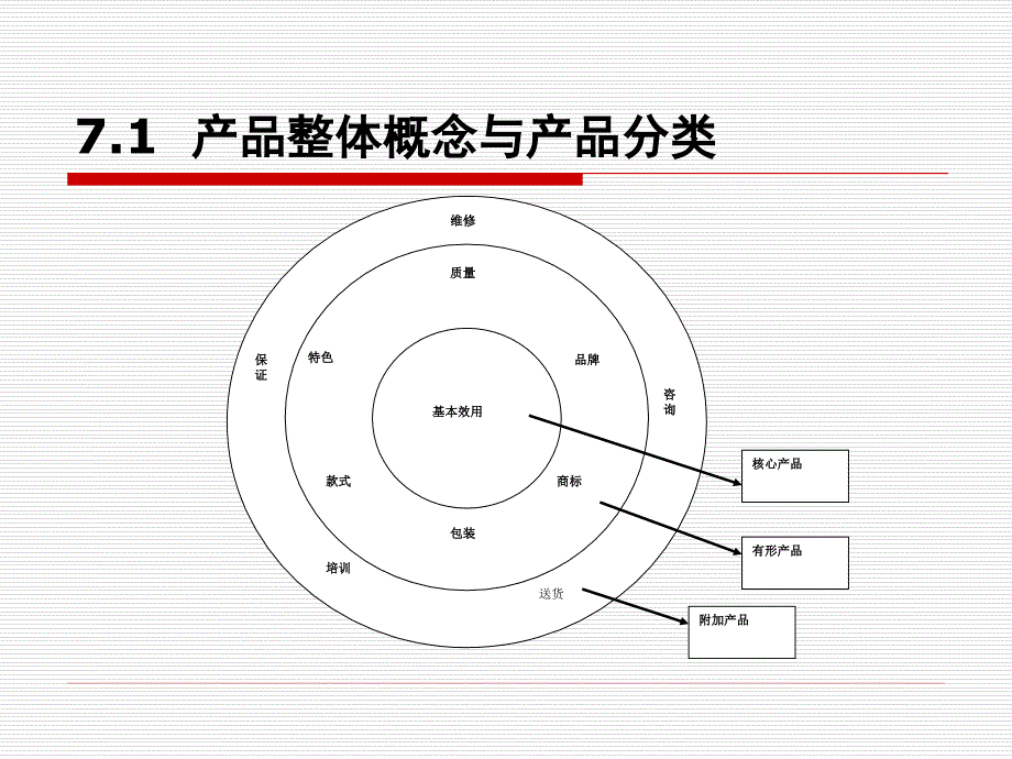 《市场营销学》第7章+产品策略PPT_第3页