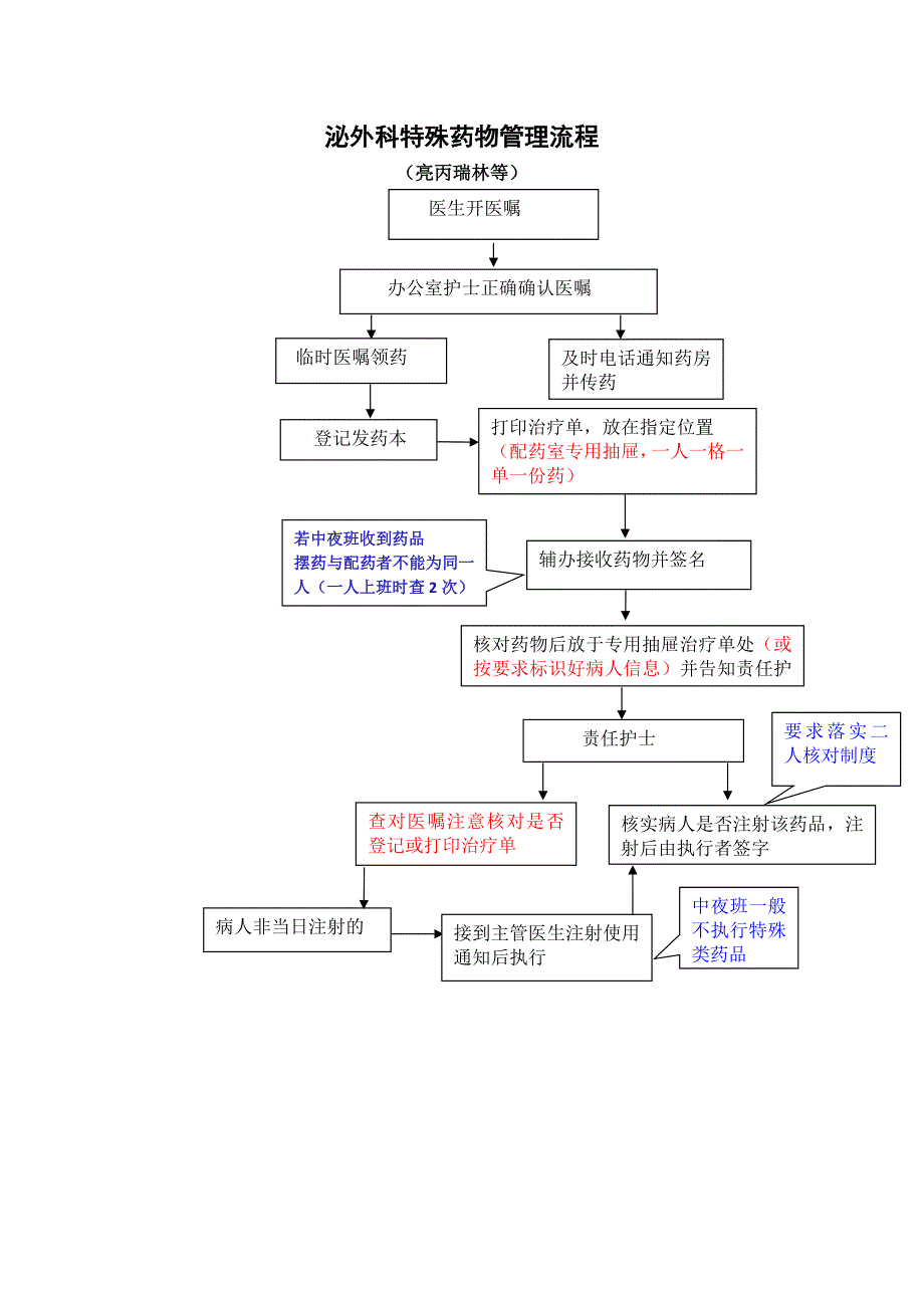 泌外科特殊药物管理流程（亮丙瑞林等）_第1页