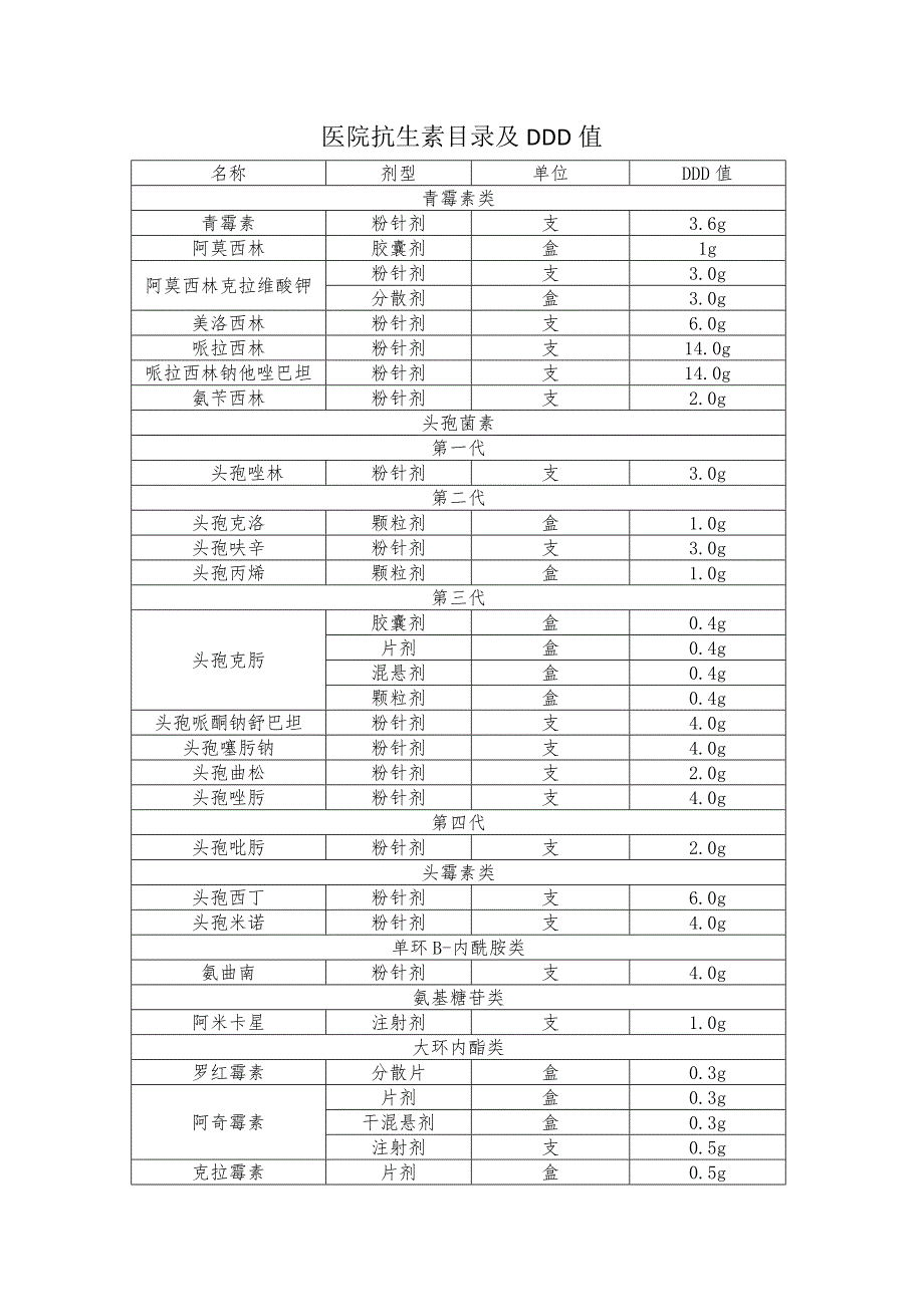 医院抗菌药物目录及DDD值_第1页