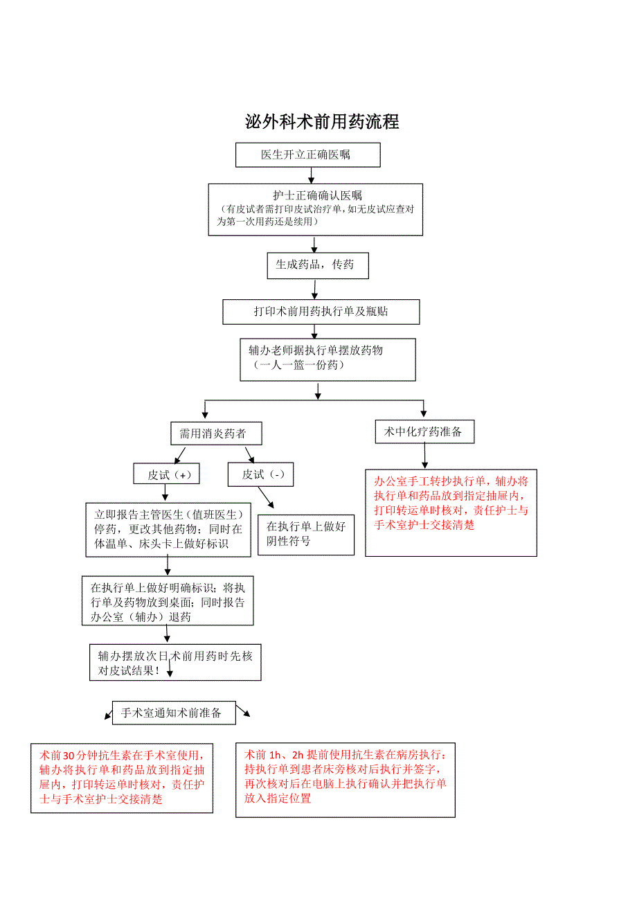 泌外科术前用药流程_第1页