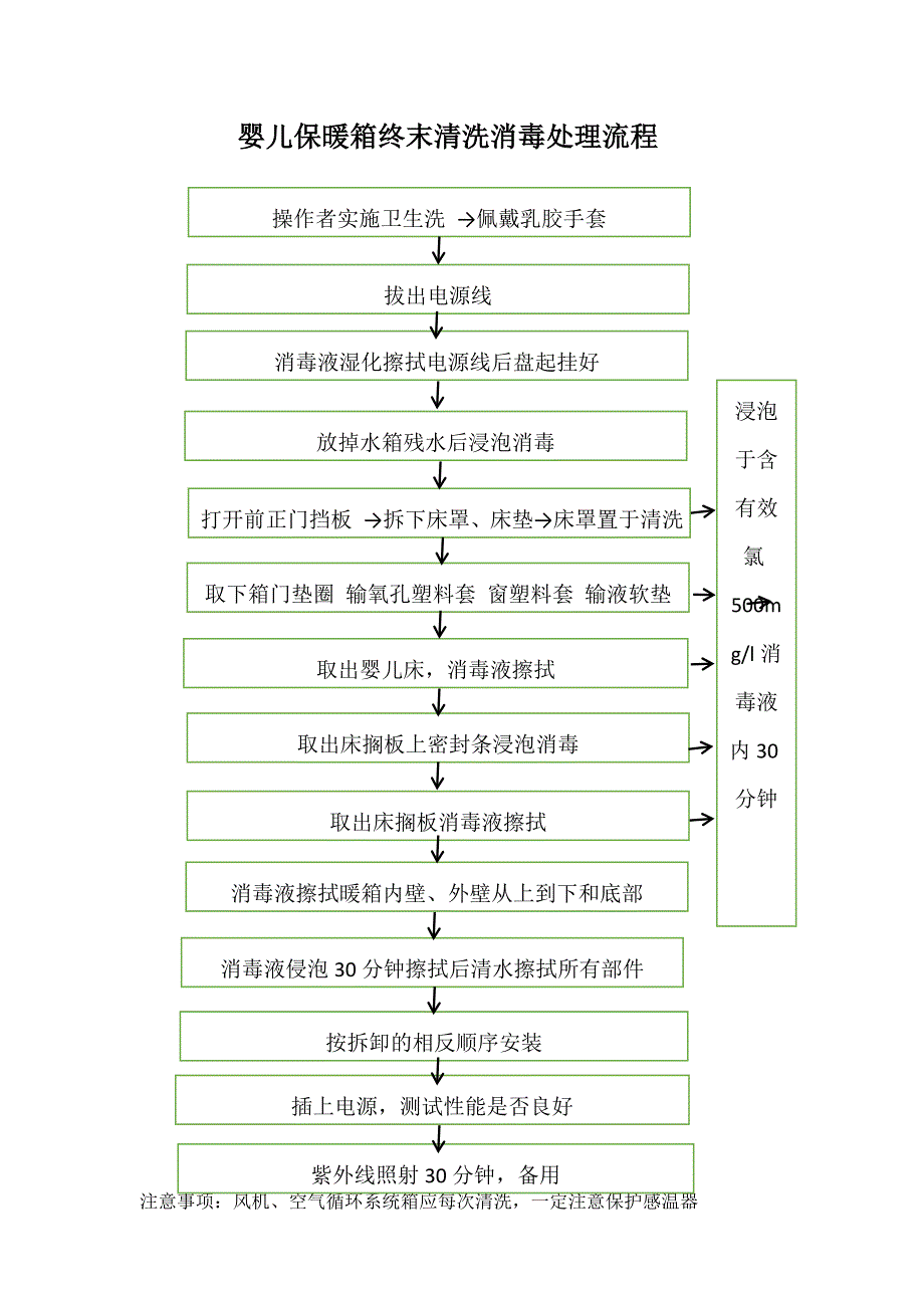 婴儿保暖箱终末清洗消毒处理流程_第1页