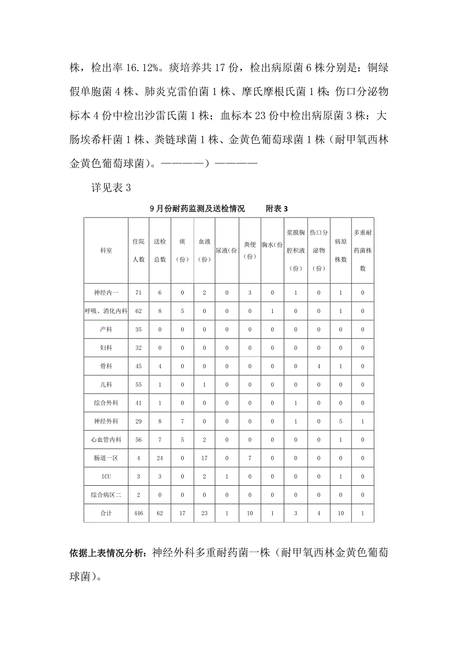 医院感染管理第三季度质量控制小结_第4页