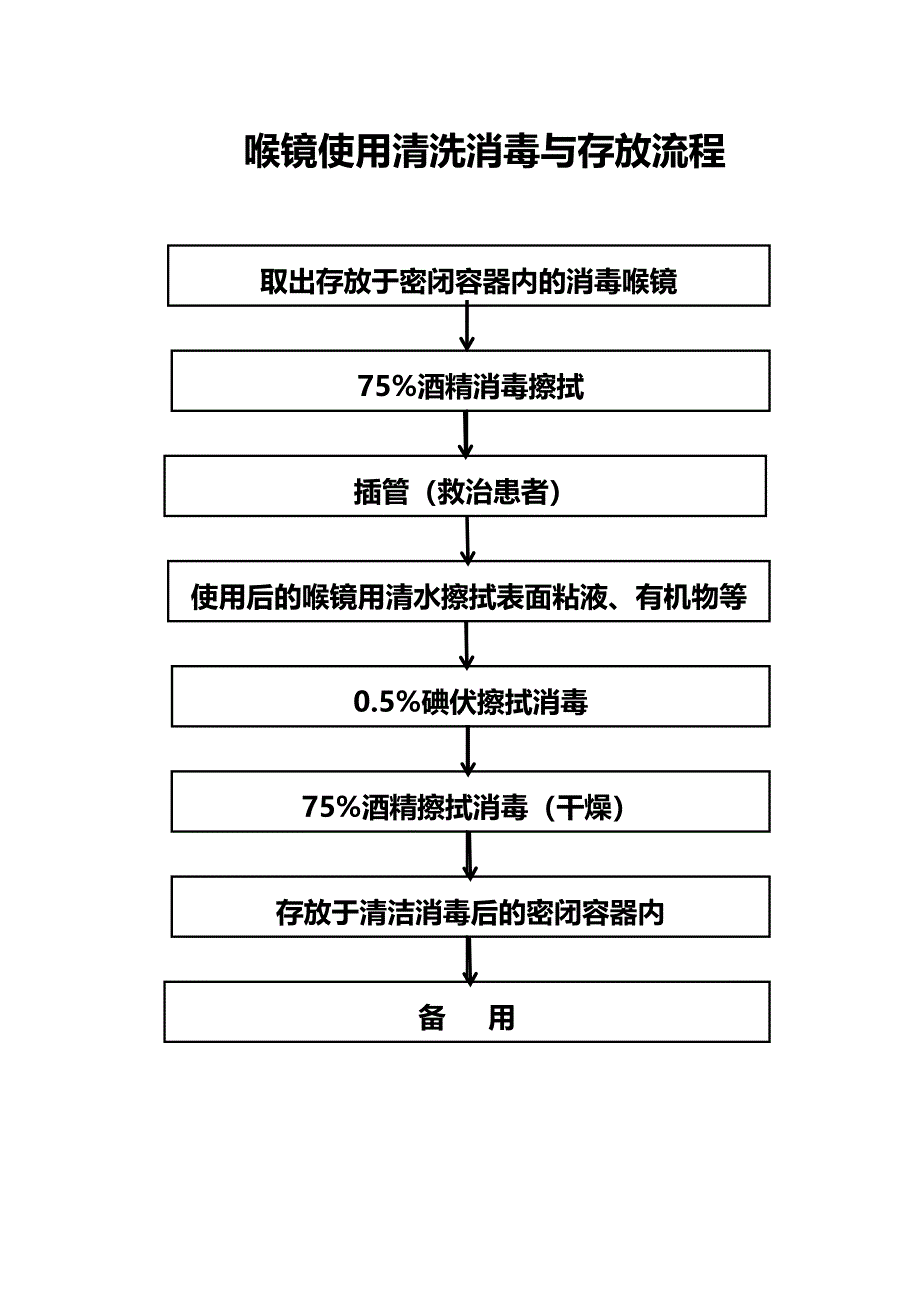 喉镜清洗消毒与存放流程_第1页