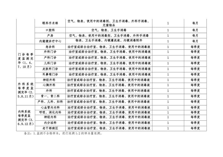 医院感染微生物采样计划_第3页