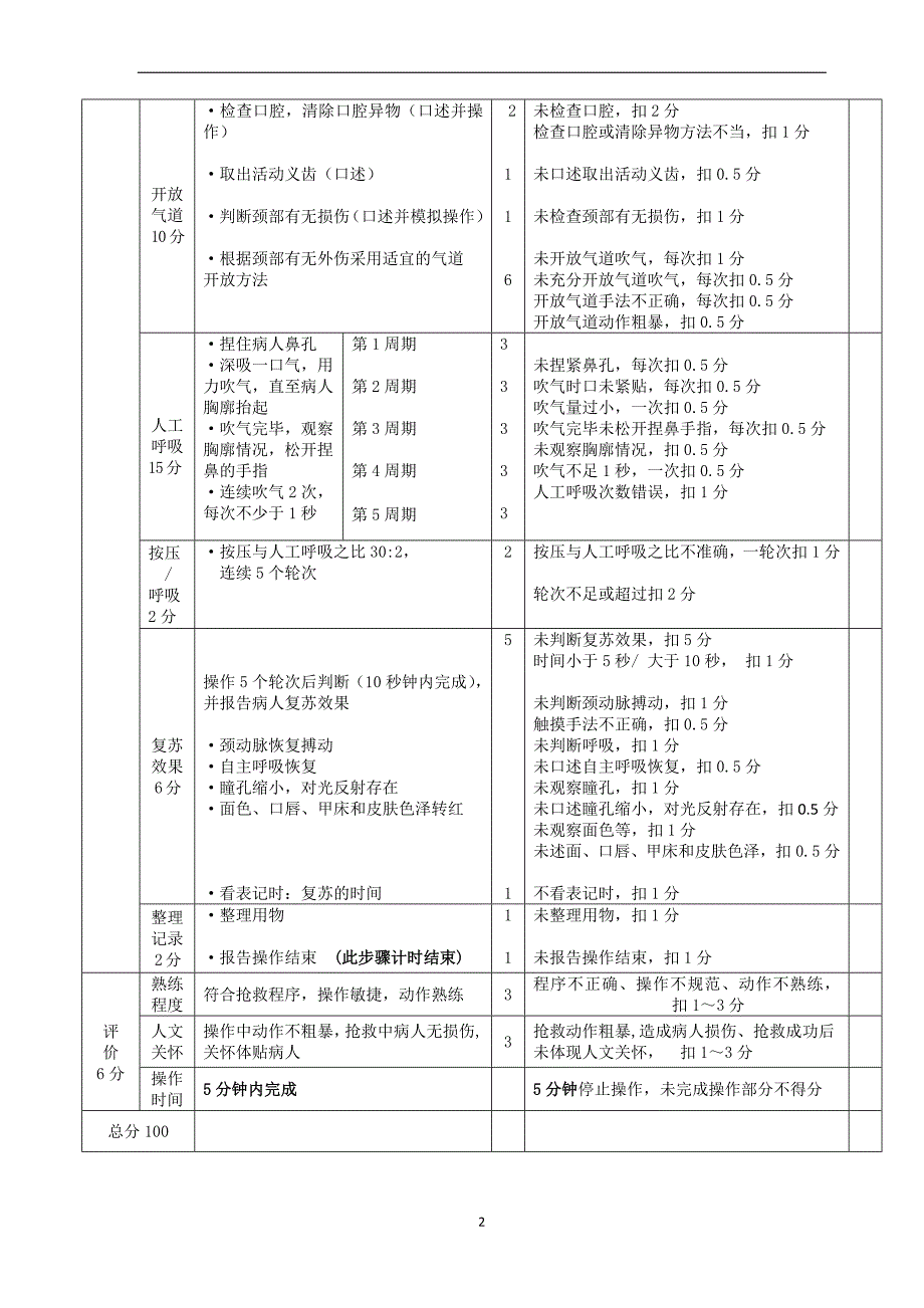 单人徒手心肺复苏术操作程序及评分标准_第2页