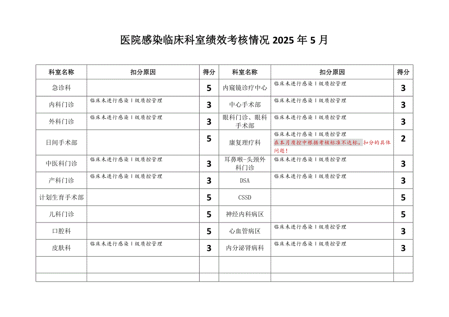 医院感染临床科室绩效考核情况_第1页