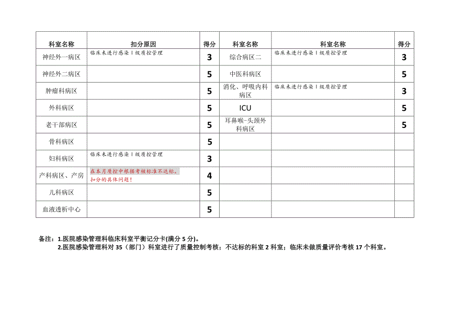 医院感染临床科室绩效考核情况_第2页