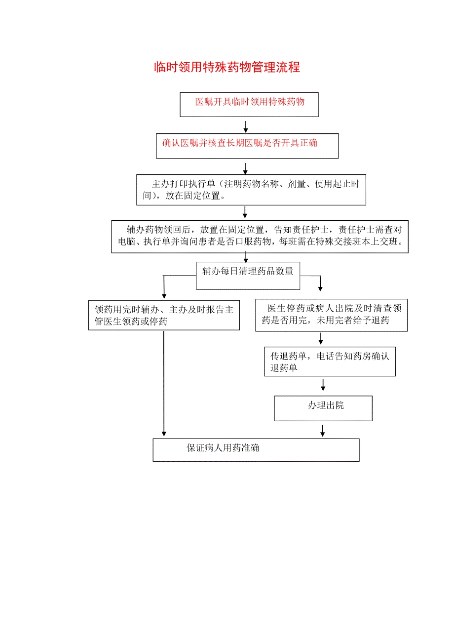 临时领用特殊药物管理流程_第1页