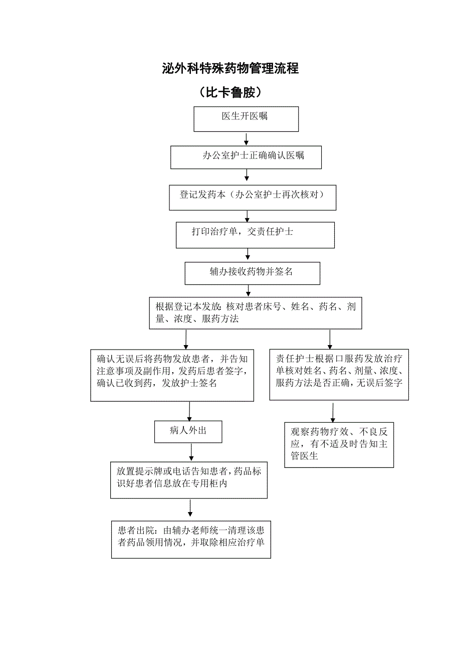 特殊药物管理流程（比卡鲁胺）_第1页