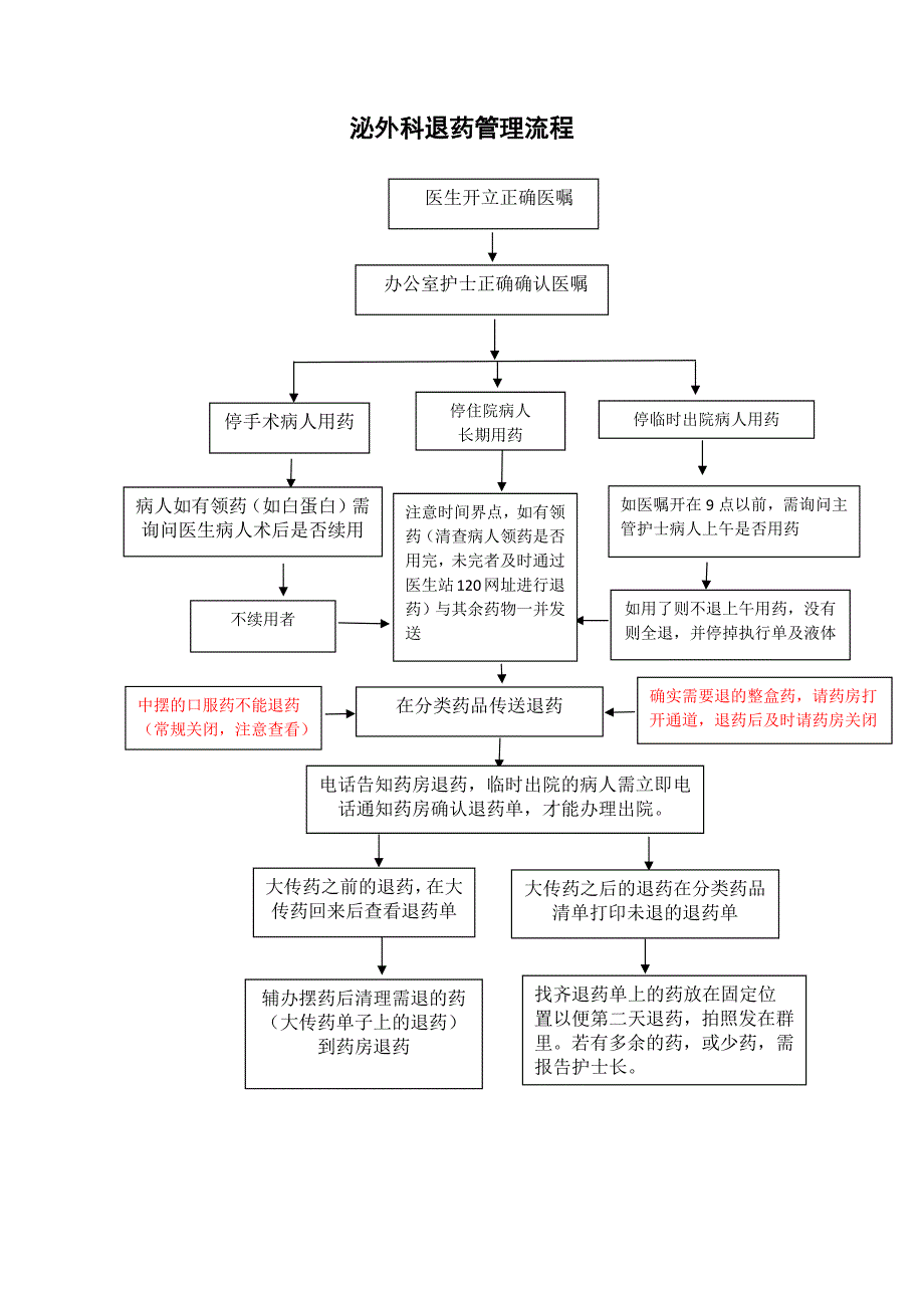 泌外科退药管理流程_第1页