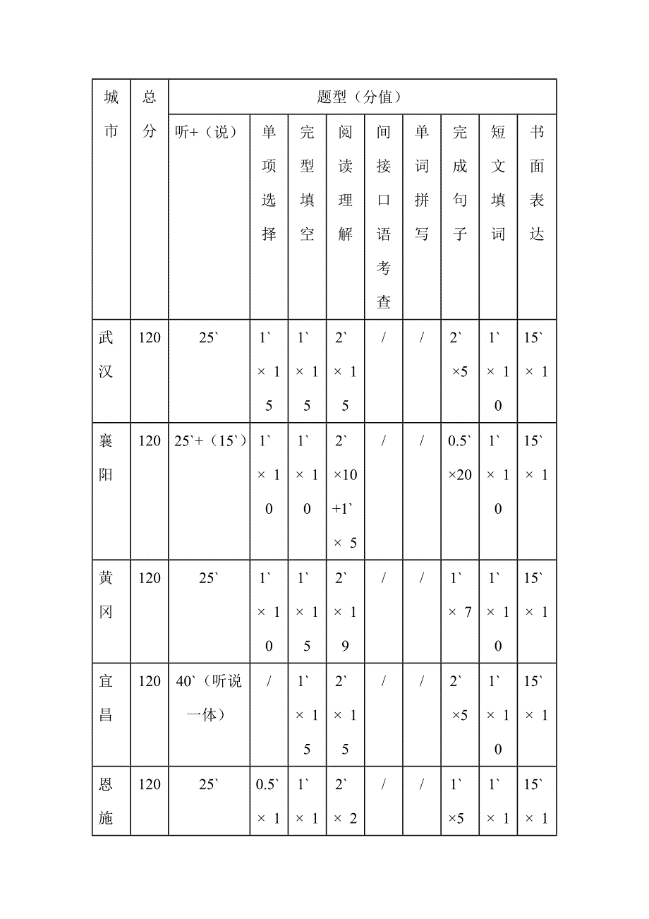 基于核心素养的中考英语命题内容效度分析--以2021-2023年湖北省三市中考英语命题为例_第3页