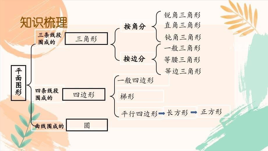 北京版六年级下册数学第四单元总复习《平面图形的认识》教学课件_第5页