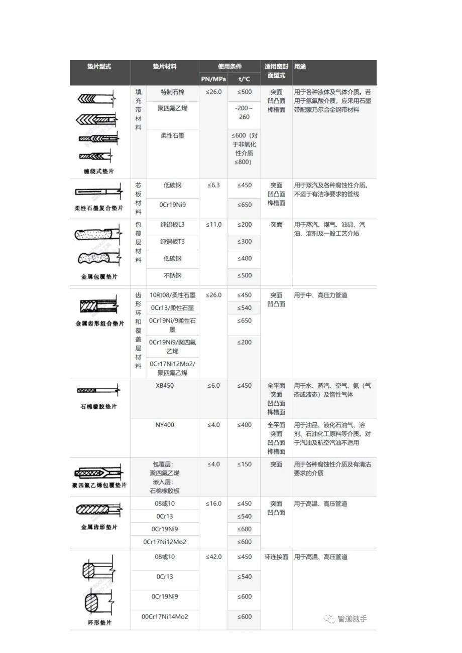 压力容器垫片的选用方法详解_第2页