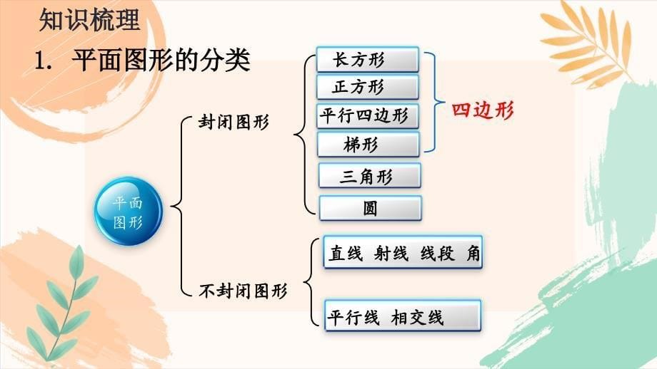 人教版六年级数学下册第六单元整理与复习《平面图形的认识与测量（1）》教学课件（新插图）_第5页