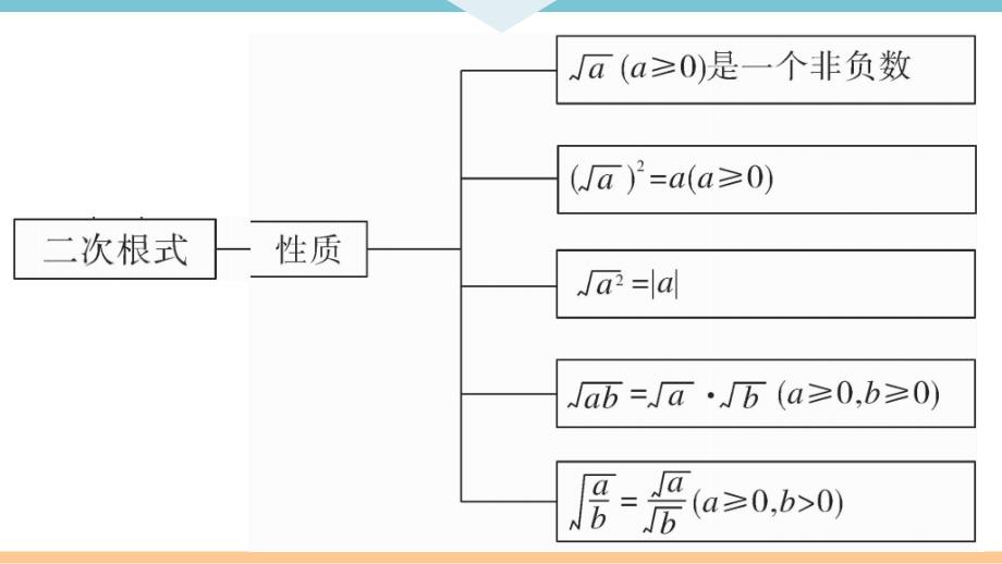 八年级下次册数数第十六章 本章小结与复习_第4页