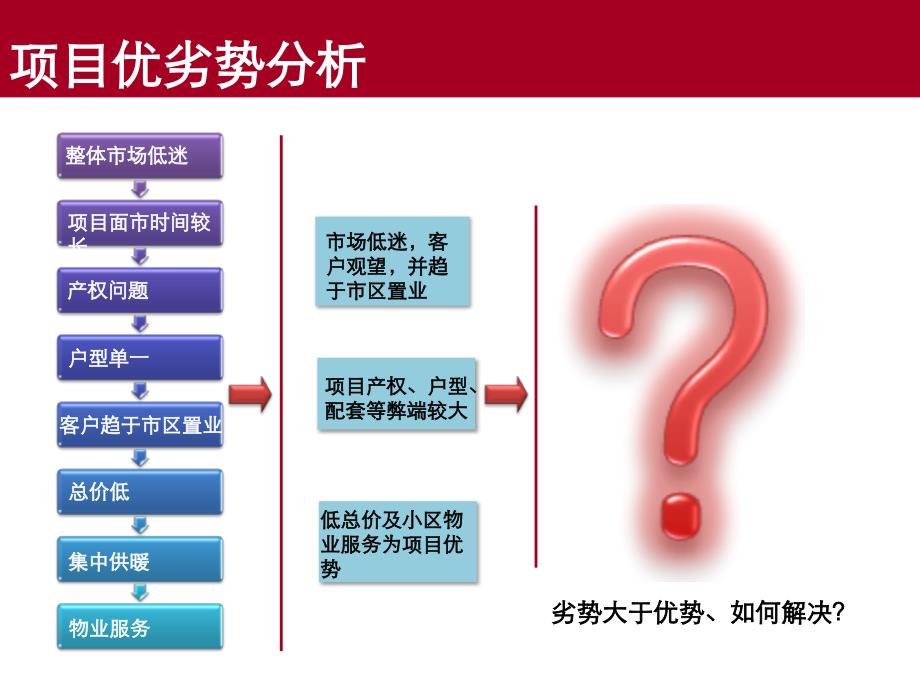 新民居项目住宅去化营销方案_第4页