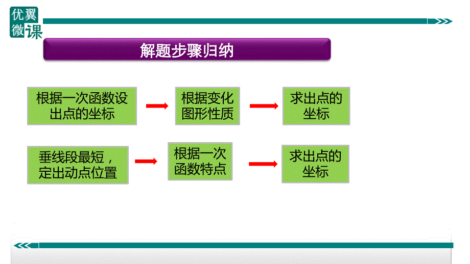 八年级下次册数数25.动态图形与一次函数的关系_第2页