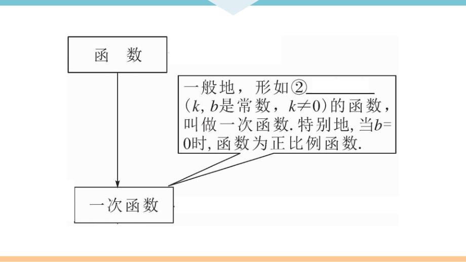 八年级下次册数数第十九章 本章小结与复习_第3页