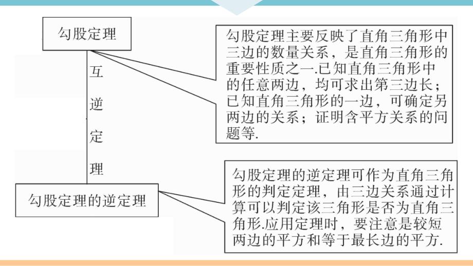 八年级下次册数数第十七章 本章小结与复习_第4页