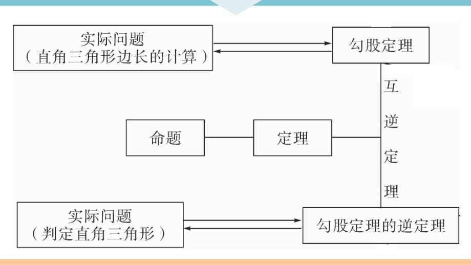 八年级下次册数数第十七章 本章小结与复习_第5页