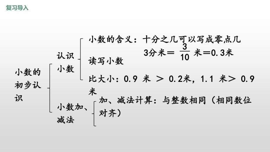 人教版三年级下册数学第九单元《总复习》PPT课件第8课时 练习二十一_第5页