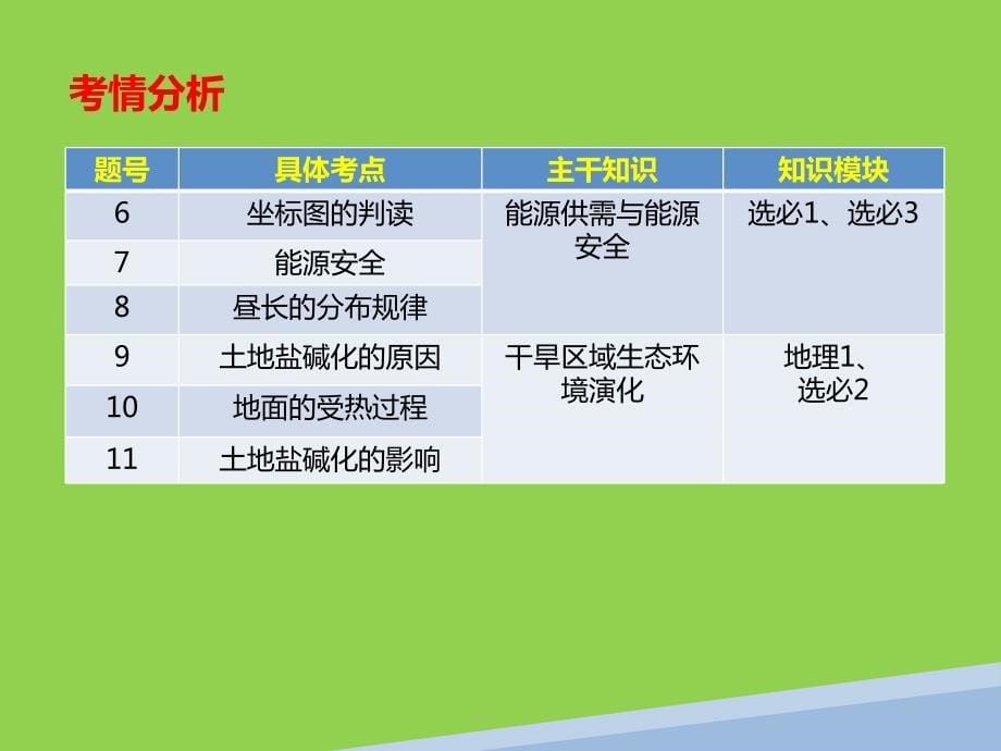 2024年高考地理复习策略与适应性测试试卷研究_第5页