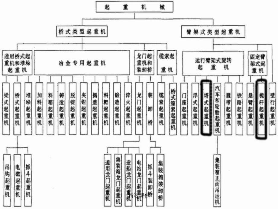 高层建筑施工用起重运输机械(1)_第3页