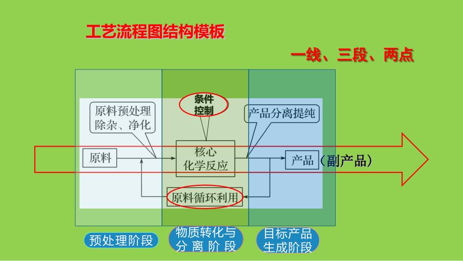 2024届高三化学二轮复习+工艺流程综合题复习备考策略课件_第4页