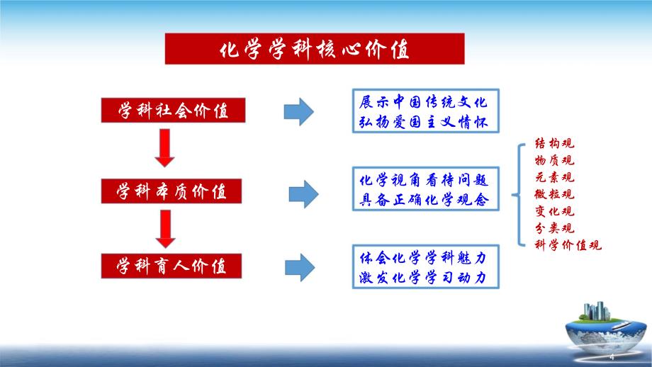 2024年高考化学后期精准复习策略讲座_第3页