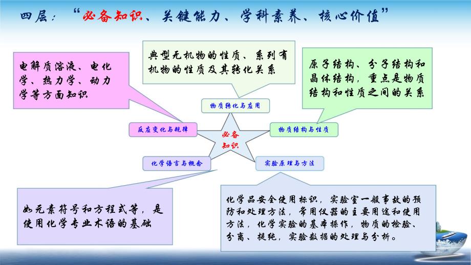 2024年高考化学后期精准复习策略讲座_第4页