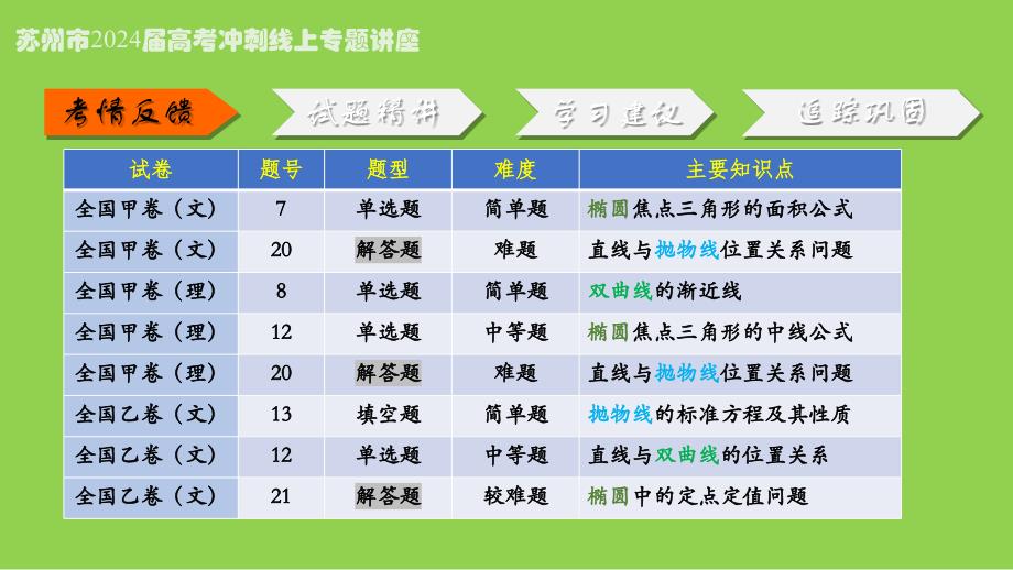 2024年高考数学二轮复习备考策略_第3页