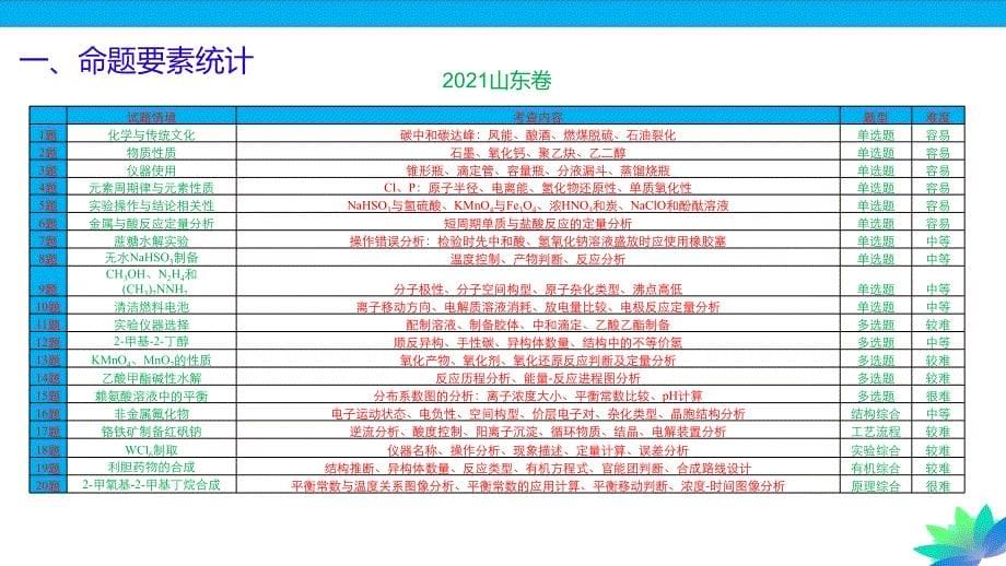 2024高考山东卷化学命题趋势及二轮复习策略_第5页