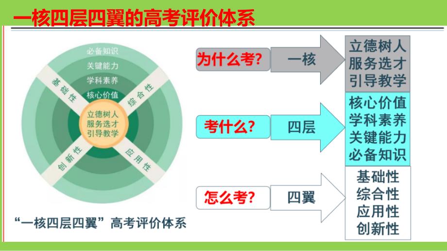 2024年高考化学二轮复习备考策略讲座课件_第2页