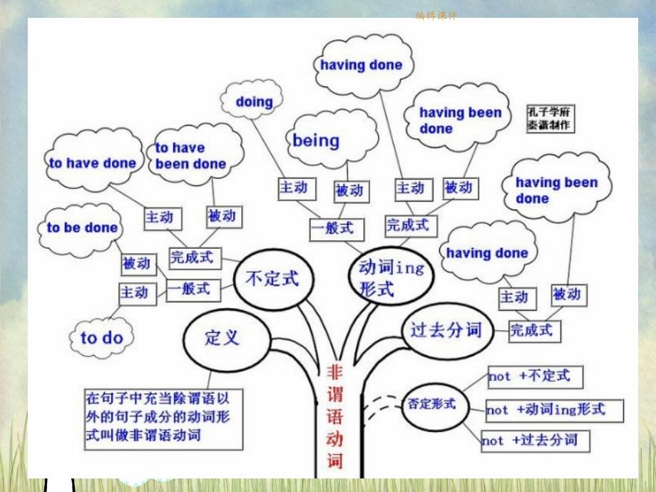 树状形象讲解英语语法_第1页