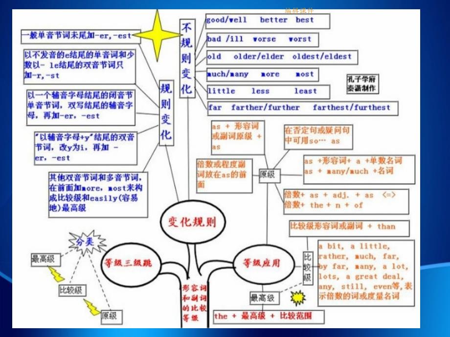 树状形象讲解英语语法_第4页