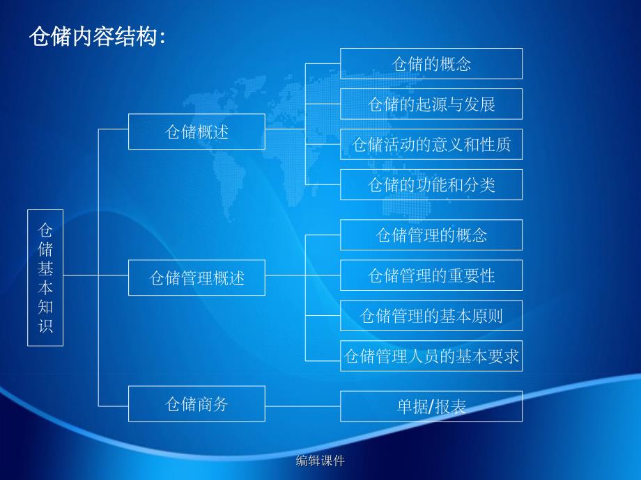 《仓储基础知识培训》_第3页