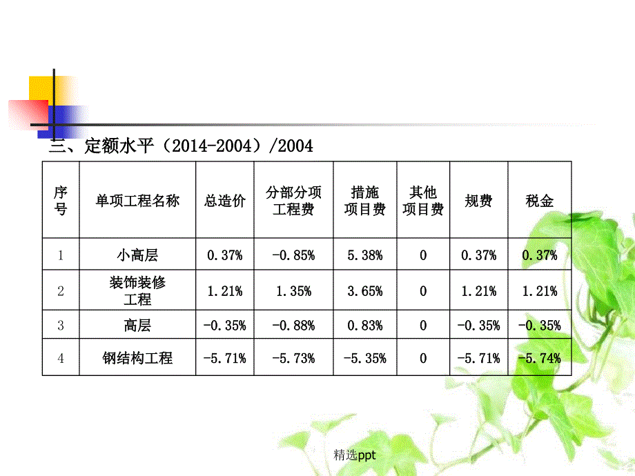 江苏省建筑与装饰工程计价定额》交底培训_第4页