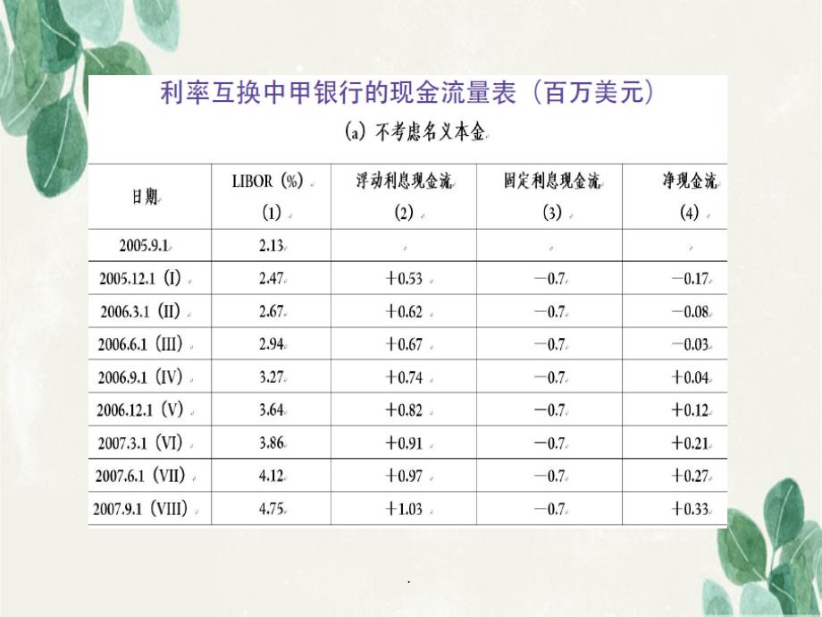 互换的定价与风险分析 (2)_第4页