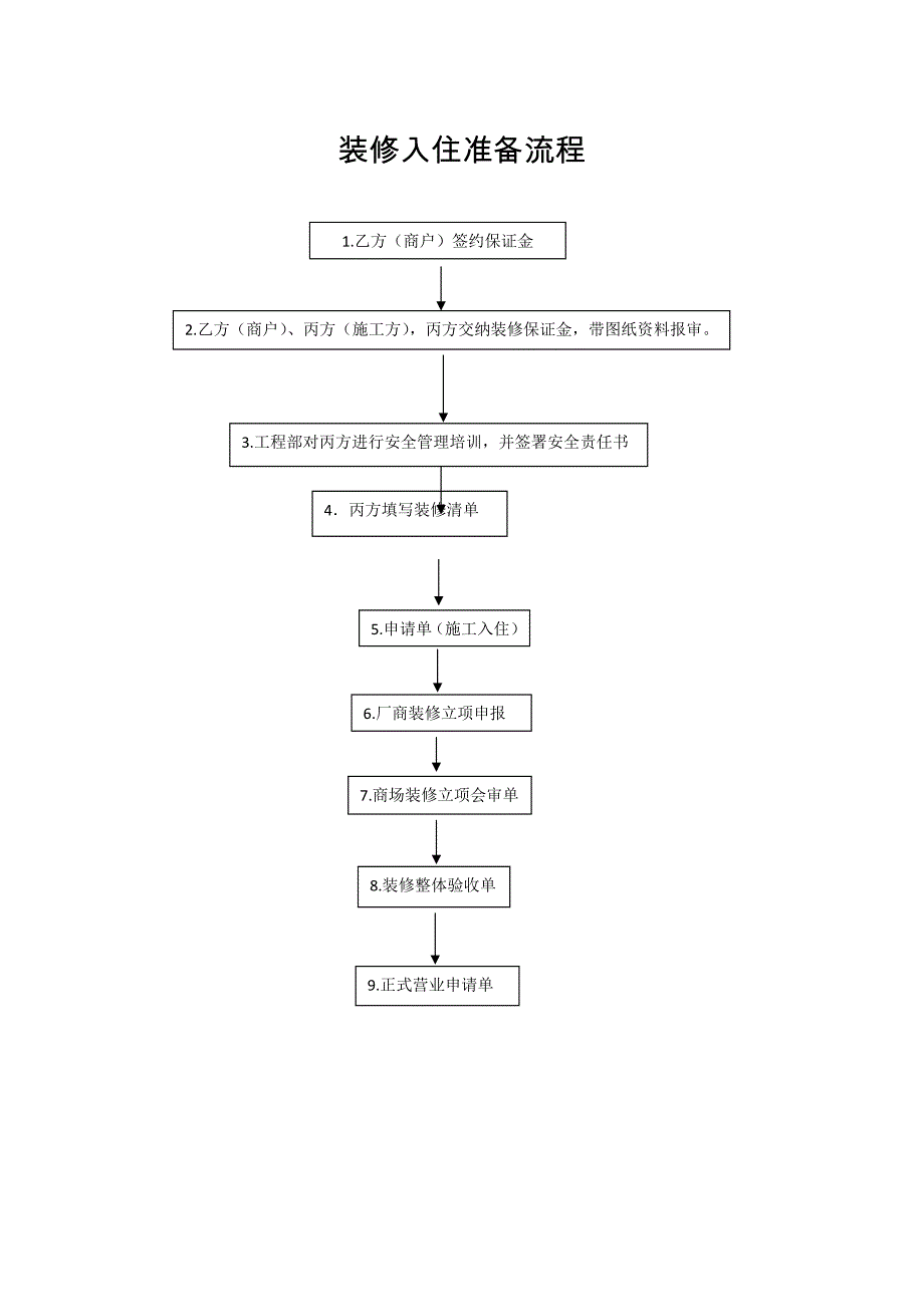 装修入住流程图_第1页