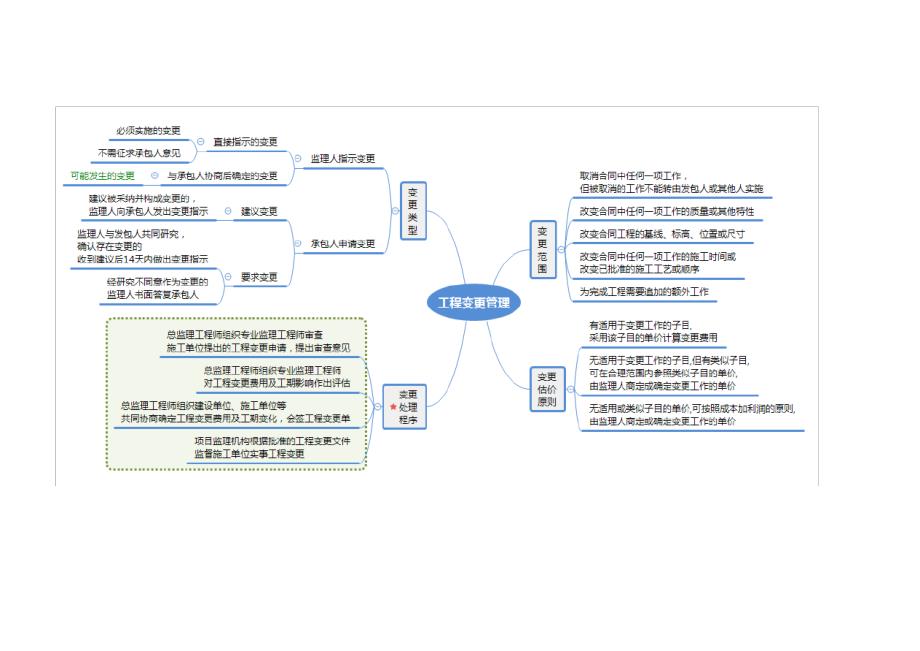 监理工程师案例分析思维导图_第1页