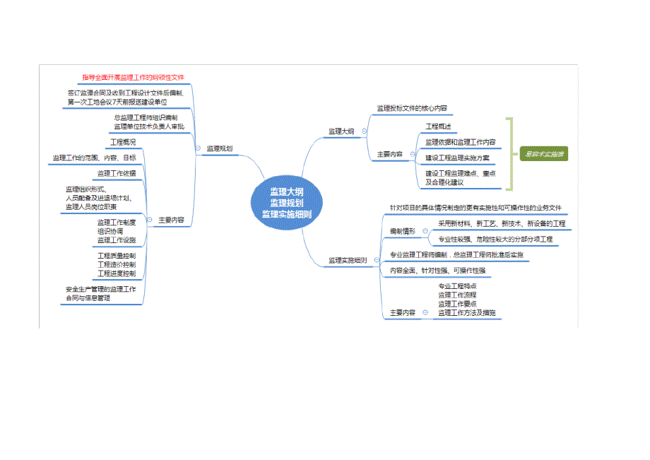监理工程师案例分析思维导图_第3页