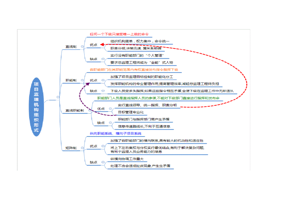 监理工程师案例分析思维导图_第4页