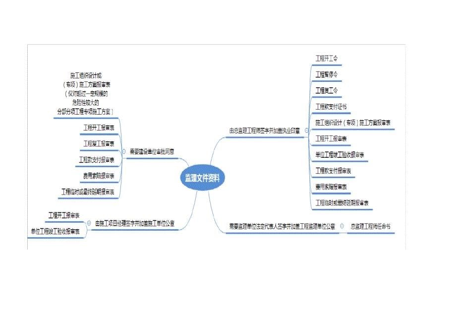 监理工程师案例分析思维导图_第5页