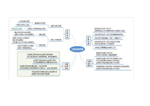 监理工程师案例分析思维导图