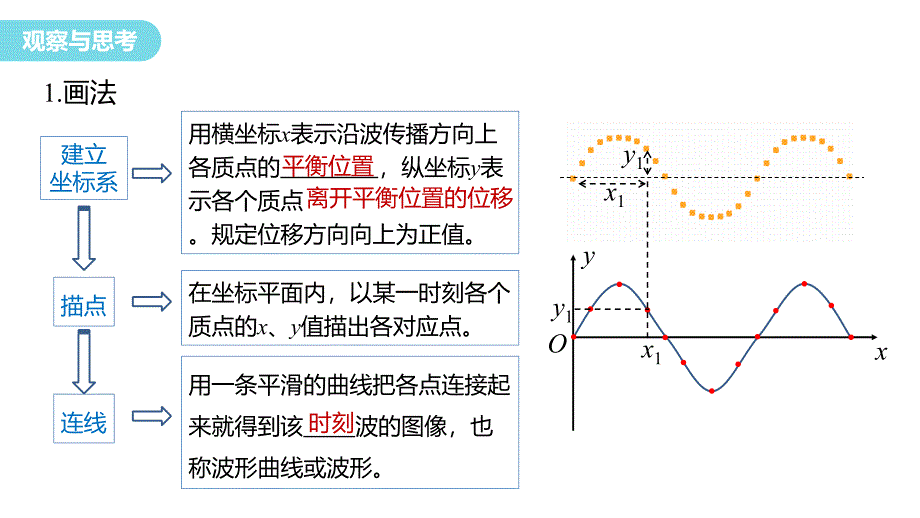 【物理】波的形成和描述(二)课件-2023-2024学年高二上学期物理鲁科版（2019）选择性必修第一册_第3页