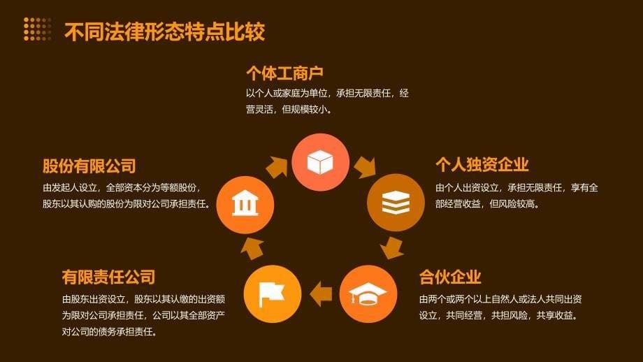 SYB创业培训第五步如何选择你企业法律形态_第5页