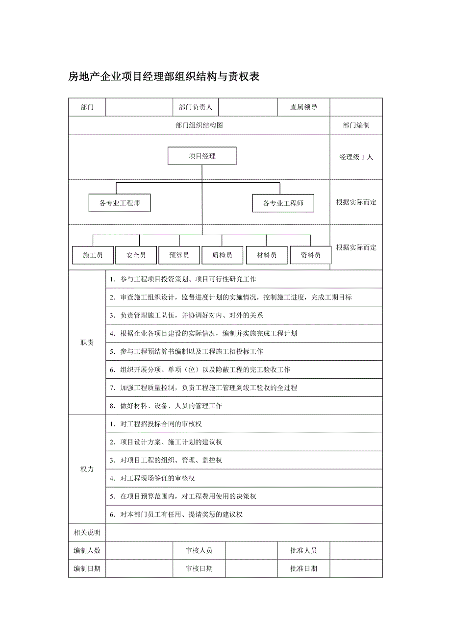 房地产企业项目经理部组织结构与责权表_第1页